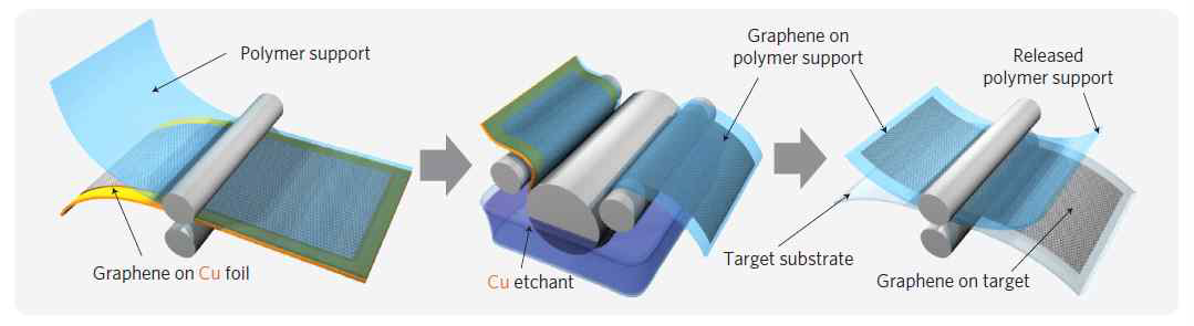 Roll-to-roll 방식의 대면적 CVD 그래핀 제조 방식