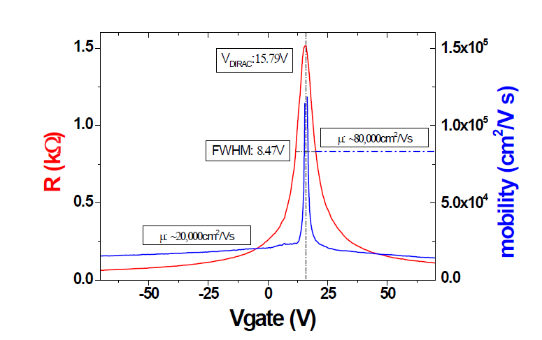 CVD 그래핀 홀 소자의 저항 및 이동도(Mobility).