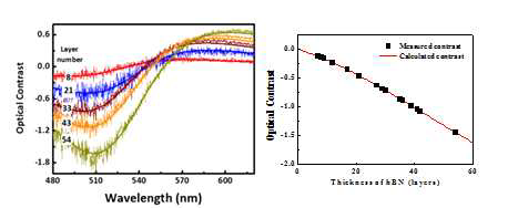 (왼쪽) BN flake 층수에 따른 빛의 파장과 (오른쪽) optical contrast