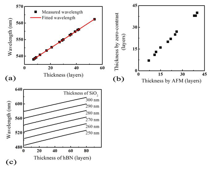 (a) BN 층 수에 따른 파장의 변화, (b) zero-contrast와 AFM 측정 결과, (c) SiO2 층의 두께에 다른 zero-contrast wavelength 의 변화
