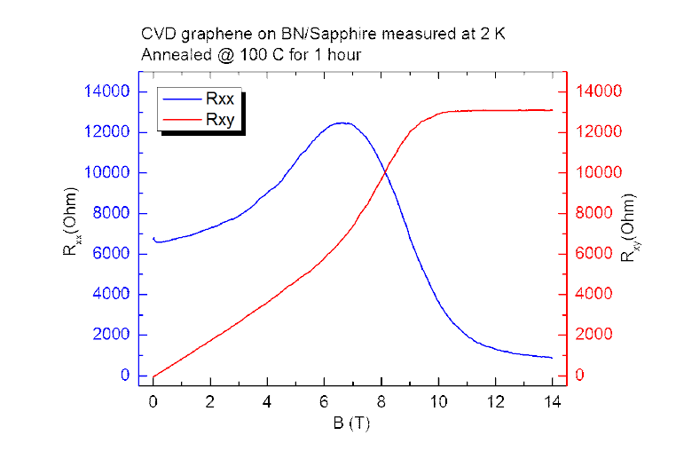 CVD 그래핀/ CVD BN Hall bar의 Magnetoresistance.