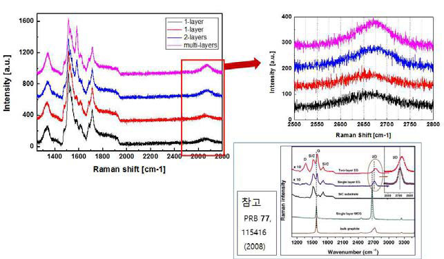 SiC 그래핀의 라만 데이터.