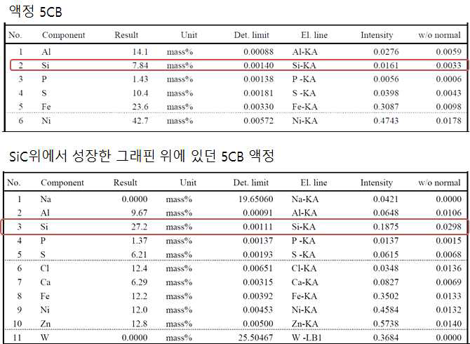 XRF에 의해서 검출된 액정 5CB에 포함된 미량원소.