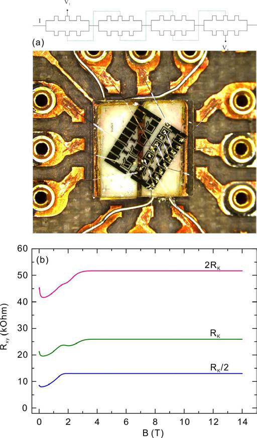 (a) 4 개의 그래핀 양자홀 저항소자로 이루어진 그래핀 양자홀 어레이 (b) 하나, 둘, 네 개에 해당하는 자기장에 따른 양자홀저항 측정결과.