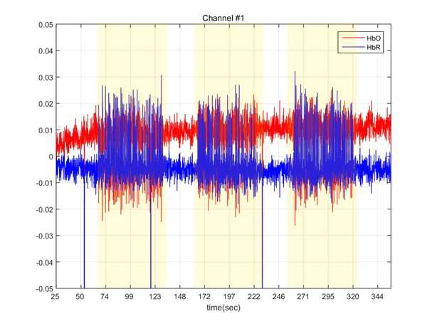 fNIRS 신호 시계열 확인 (HbO(빨강), HbR(파랑))