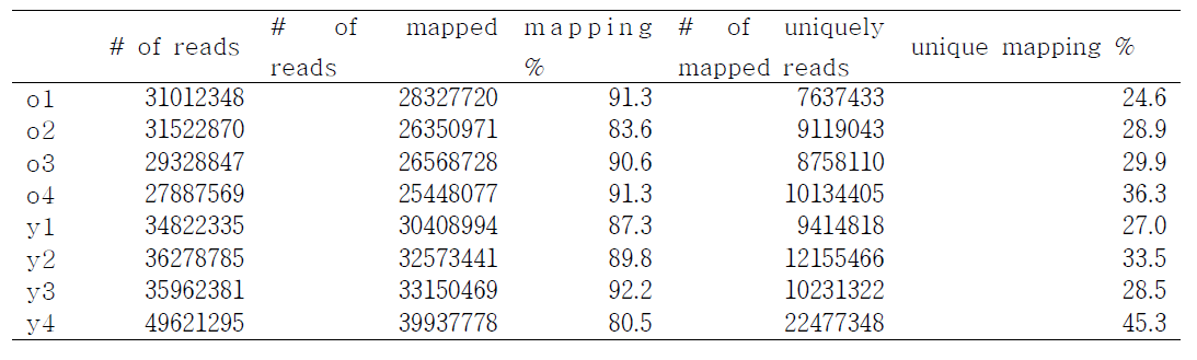 small RNA-Seq 실험 결과