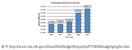 NIA의 최근 5년간 예산 현황 (2008 ~ 2010년)