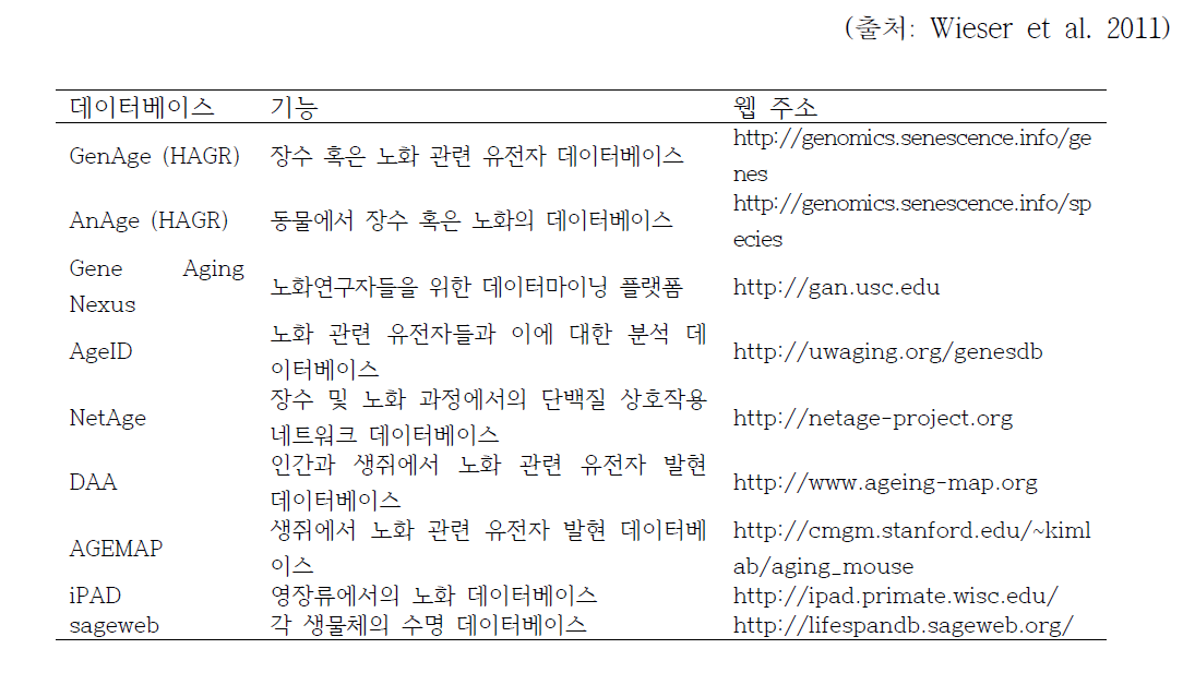 노화 관련 정보를 찾아볼 수 있는 해외 데이터베이스