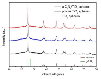 합성한 g-C3N4/TiO2 의 XRD