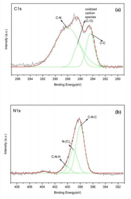 g-C3N4/TiO2 의 (a) C 1s (b) N 1s의 X-ray photo electron spectrum (XPS)