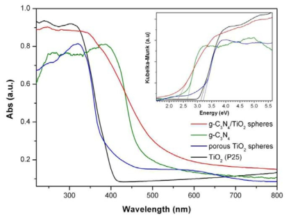 g-C3N4/TiO2와 관련 화합물들의 UV–vis absorption spectra
