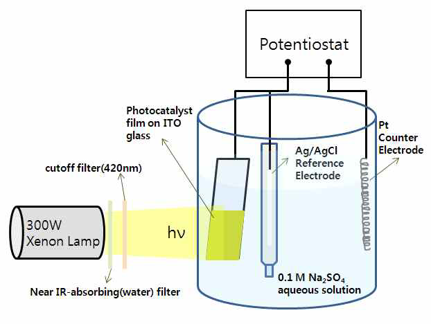 g-C3N4/TiO2 촉매에 대한 photoelectrochemical 실험을 위해 사용한 장비의 개략적인 모식도