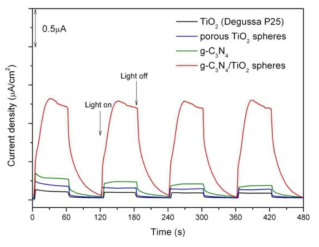 g-C3N4/TiO2 촉매 그리고 관련 화합물에 대한 Photocurrent