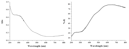 B-Mg(OH)2의 UV-Visisble absorption spectrum