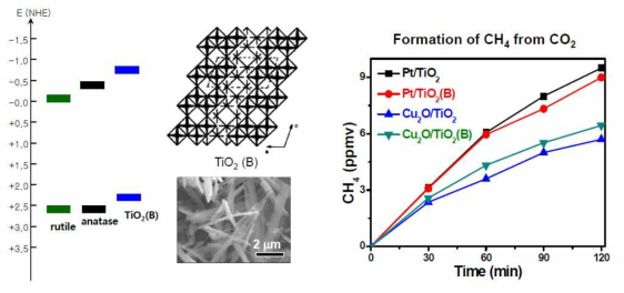 TiO2(B) phase의 에너지 준위, 구조 및 CO2 변환반응으로의 적용 결과