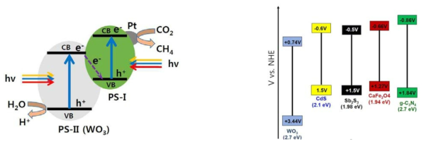Z-scheme 접합구조 광촉매의 구성 및 에너지 준위표