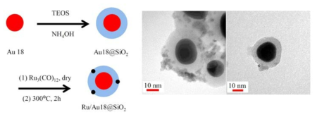 Ru/Au18@SiO2의 합성방법 및 TEM 이미지