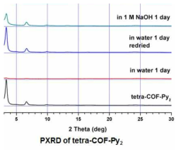 Tetra-COF-Py2 (2)의 중성의 수용액 및 산-염기성 조건에서의 안정성
