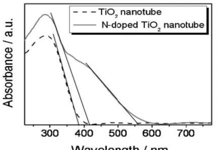 원자 단위의 질소가 도핑된 산화 티타늄의 광 흡수 스펙트럼