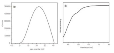 (a) 박리된 이중층상 수산화물의 zeta potential 그래프, (b) 박리된 이중층상 수산화물 의 UV-Vis 그래프.