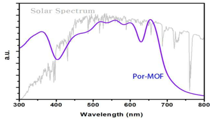 Por-MOF의 UV-visible 흡수스펙트럼 및 태양광 스펙트럼 비교