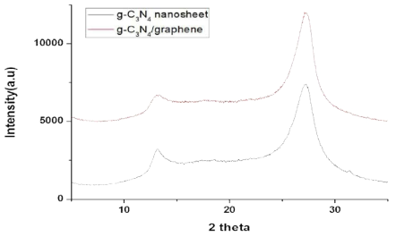 g-C3N4 nanosheet와 g-C3N4/Graphene의 XRD pattern 비교.