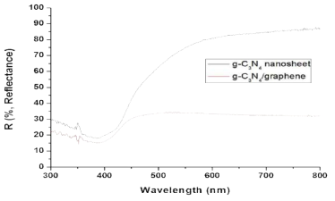 g-C3N4 nanosheet와 g-C3N4/Graphene의 UV-vis 비교.