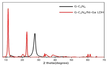 g-C3N4와 g-C3N4/Ni-Ga LDH 복합체의 PXRD pattern
