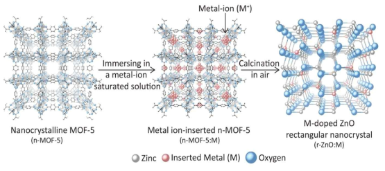 Nanocrystalline MOF-5 (n-MOF-5)를 형판 물질로 사용하여 다중금속 원소가 삽입된 직육면체 형태의 ZnO 나노결정(r-ZnO:M)을 제조하는 과정의 모식도