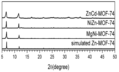 ZnCd-MOF-74, NiZn-MOF-74, MgNi-MOF-74의 powder x-ray diffraction pattern.