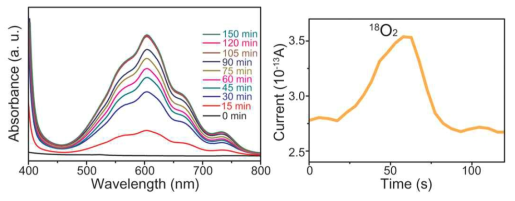 란탄계열 금속 기반 MOF의 광반응시 흡광도와 산소 동위원소 측정