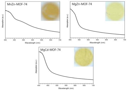 MnZn-MOF-74, MgZn-MOF-74, MgCd-MOF-74의 UV-vis 흡광도 그래프