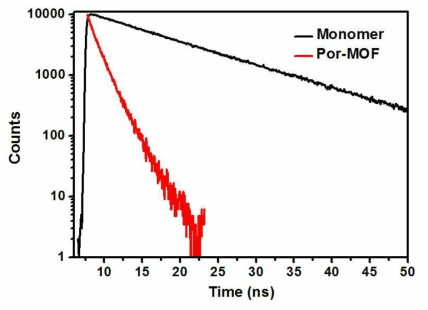 Porphyrin monomer 및 Por-MOF의 emission lifetime