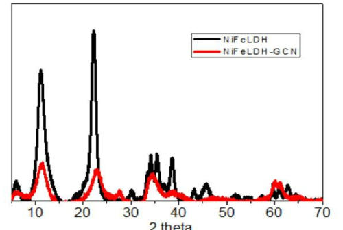 NiFe LDH와 NiFe LDH-GCN 복합체의 PXRD