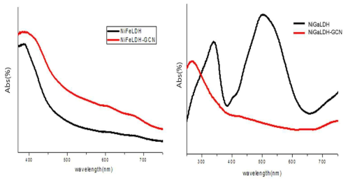 NiFeLDH, NiGaLDH 및 그 GCN 복합체의 UV-vis spectra