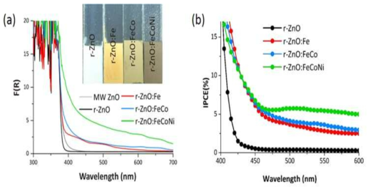 전이금속 삽입된 ZnO의 (a) 자외선-가시광 확산 반사 스펙트럼, (b) 광전 기화학 내부 양자 효율 (IPCE)