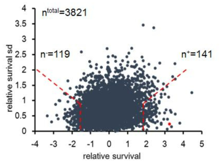 relative survival sd vs relative survival rate