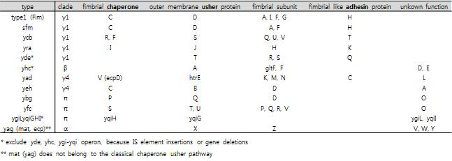 CUF genes regulated by H-NS