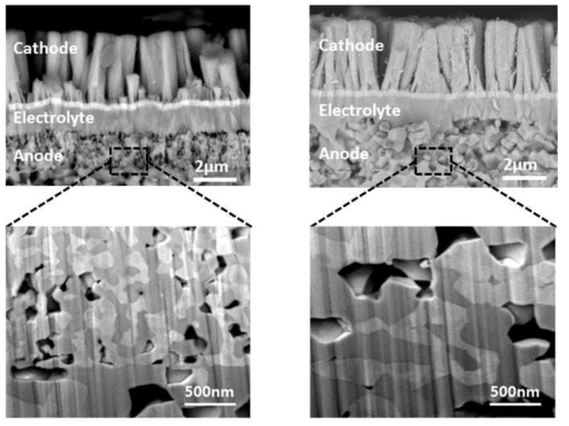 Nano-AFL(좌)와 micron-AFL(우) 상에 형성된 박막 SOFC의 단면 미세구조와 focussed ion beam(FIB)으로 관찰한 각 AFL의 상세 미세구조