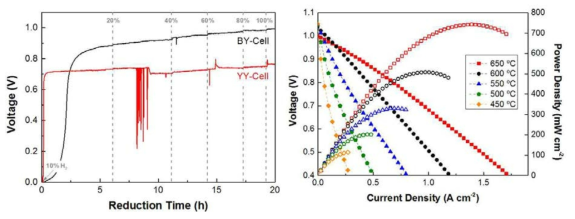 나노구조 연료극 기능층이 소재 정합성을 갖는 경우(BY)와 갖지 않는 경우(YY)의 OCV 수준 비교(왼쪽)와 소재 정합성을 갖춘 이종기판 기반 BCZY 박막 연료전지의 전류밀도-전압-출력밀도 곡선