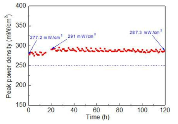 450℃에서 간헐적 측정을 통한 멀티스케일 박막 SOFC의 성능 변화 추이