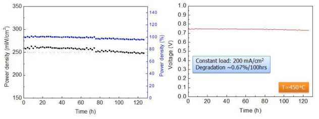 그림 2-4 단전지의 450℃에서 120시간동안 최대출력밀도 변화 및 변화율(좌)과 지속 전류측정에서 전압강하 그래프(우).