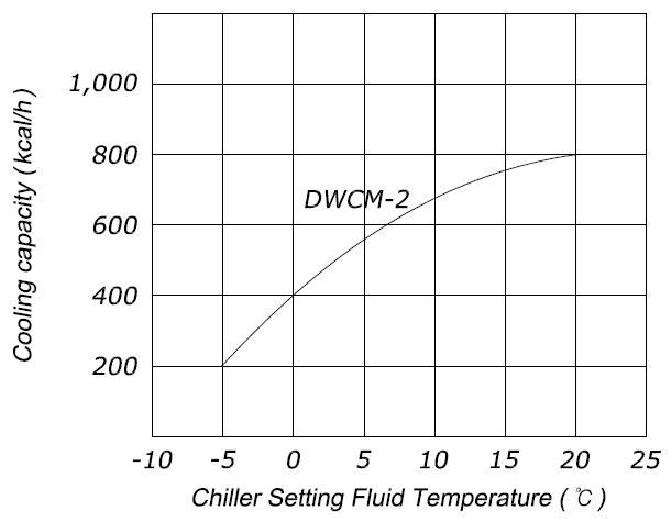 냉각 능력 곡선(Ambient +20℃를 기준으로 함)