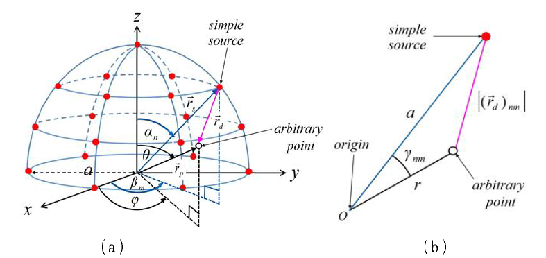 (a) 반구 상의 음원 배열, (b) 점 사이의 거리와 내각 γnm
