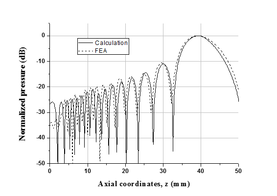 16개의 채널을 가진 계산모델과 해석모델의 축방향 음압분포 비교