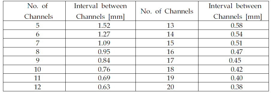 Variation of Interval between Channels as Increase of no. of Channels