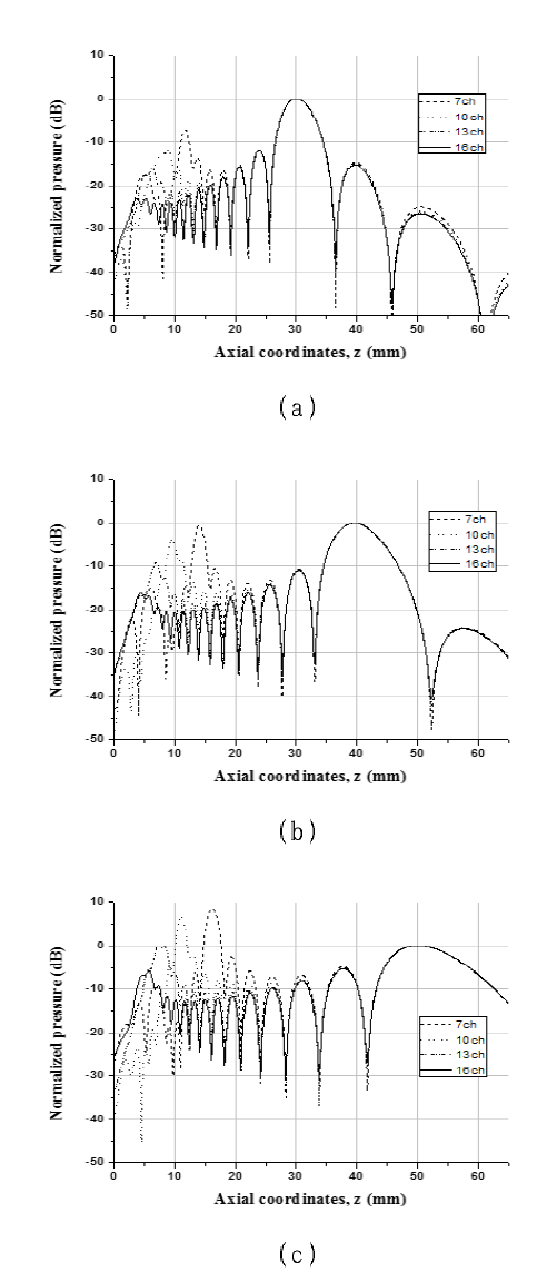 7, 10, 13, 16 채널의 등 전극 면적의 정규화된 압력 분포 : 초점 깊이 (a) 30 mm, (b) 40 mm, (c) 50 mm.