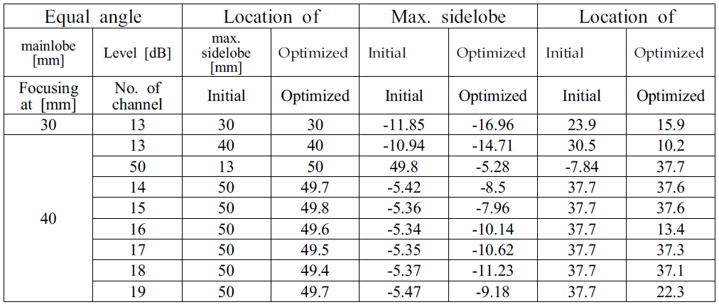 Initial and Optimized Results for Equal Angle Cases