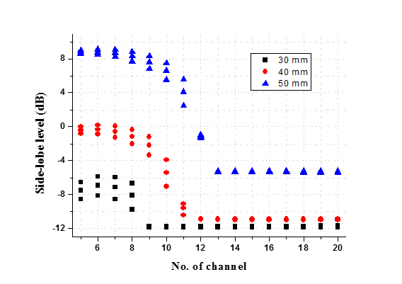 등 전극 면적의 경우 계산 결과 : 채널 수와 커프폭의 변화에 따른 Sidelobe Level