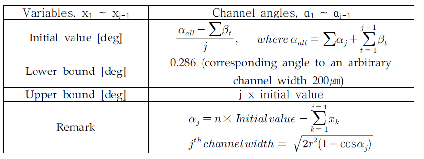 Initial Condition for Optimization of Channel Width